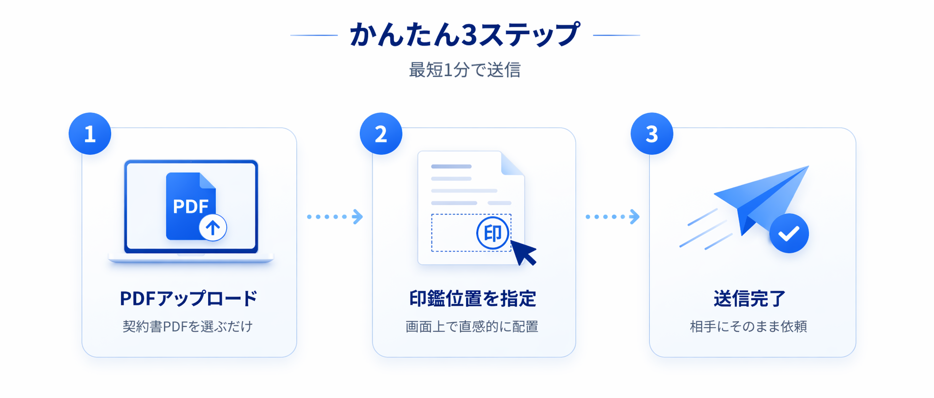 PDFアップロード、印鑑位置を指定、送信完了の3ステップ